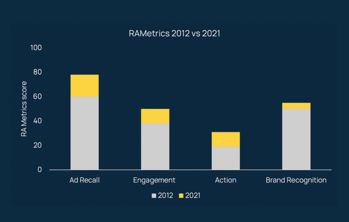 RAMetrics data shows rising effectiveness for news brand advertising