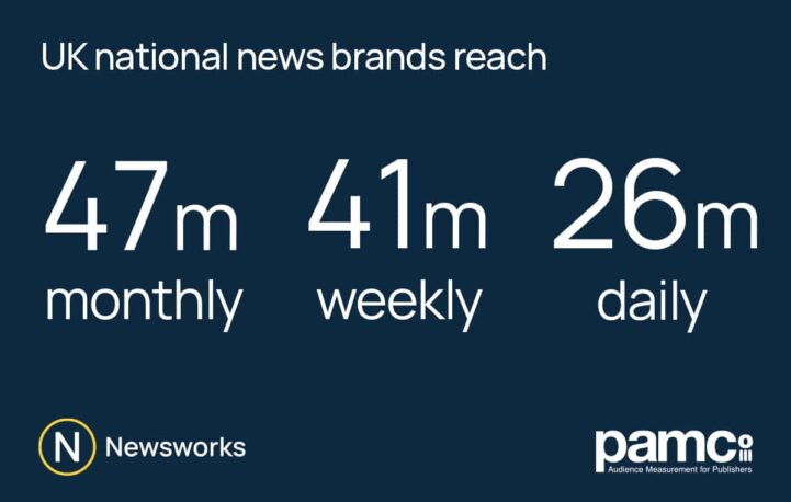 National news brands now reach 47 million people each month