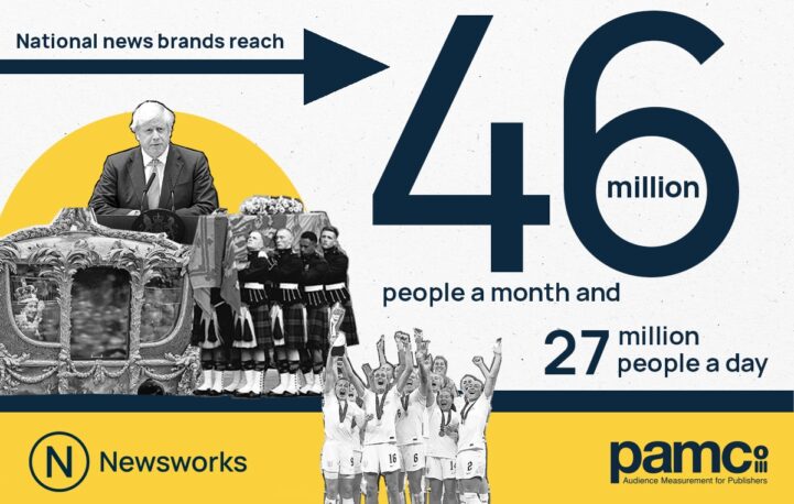 National news brands reach 46 million people every month during unprecedented times
