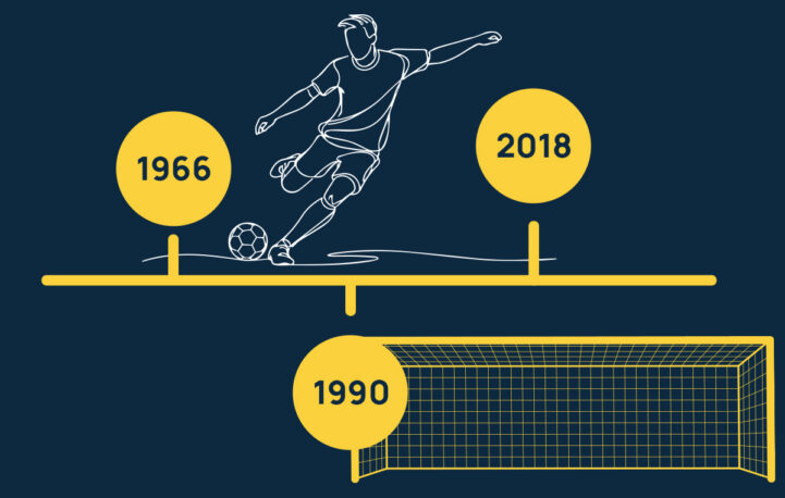 World Cup timeline
